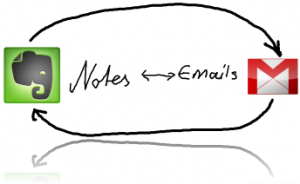 From Gmail To Evernote